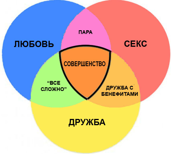 Где качественно. Плакат качественно быстро недорого. Круги дорого быстро качественно. Диаграмма быстро качественно. Круги быстро качественно дешево.