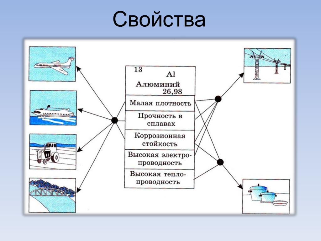 Применение алюминия схема