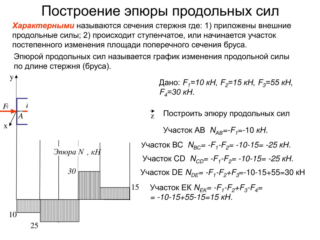 Строящая сила. Построение эпюр продольных сил. Построение эпюр растяжение сжатие. Построение эпюр нормальных напряжений. 1. Построение эпюр нормальных сил.