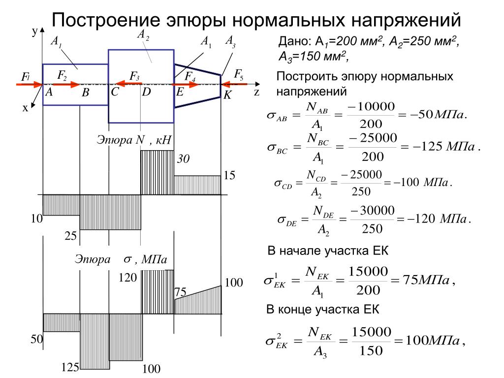 Диаграмма изменения продольных сил по длине стержня