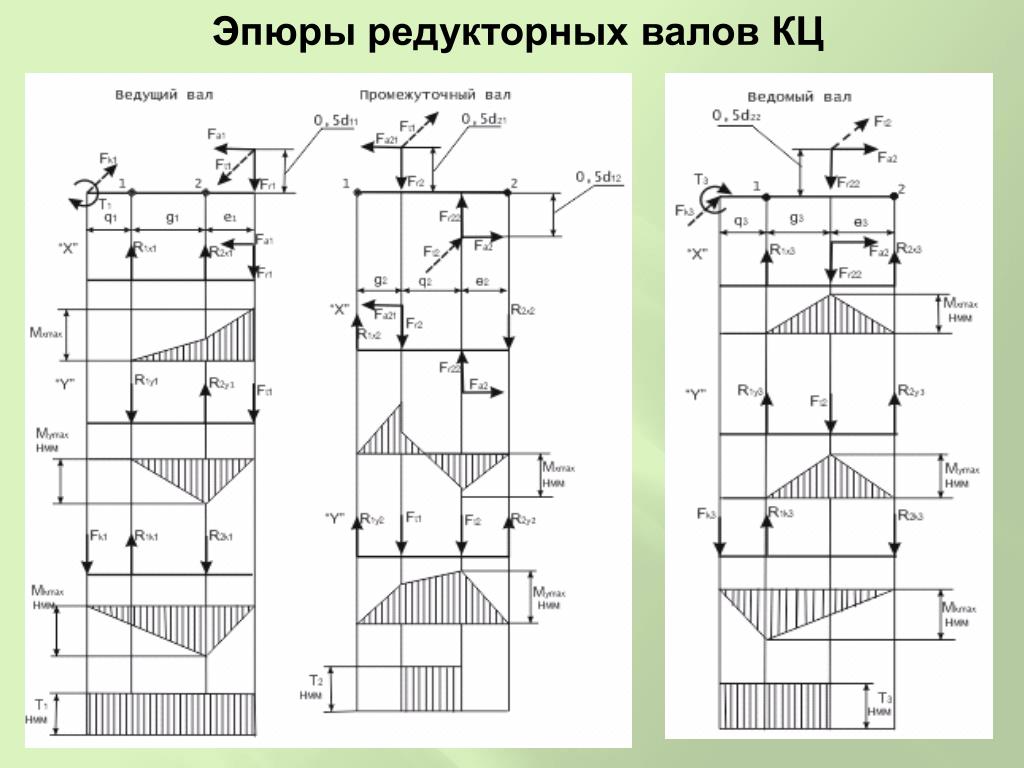 Нарисовать эпюру моментов онлайн