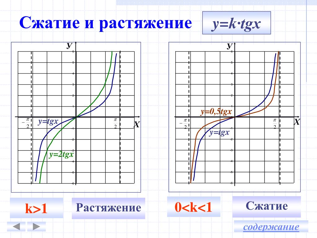 Сжатие графика