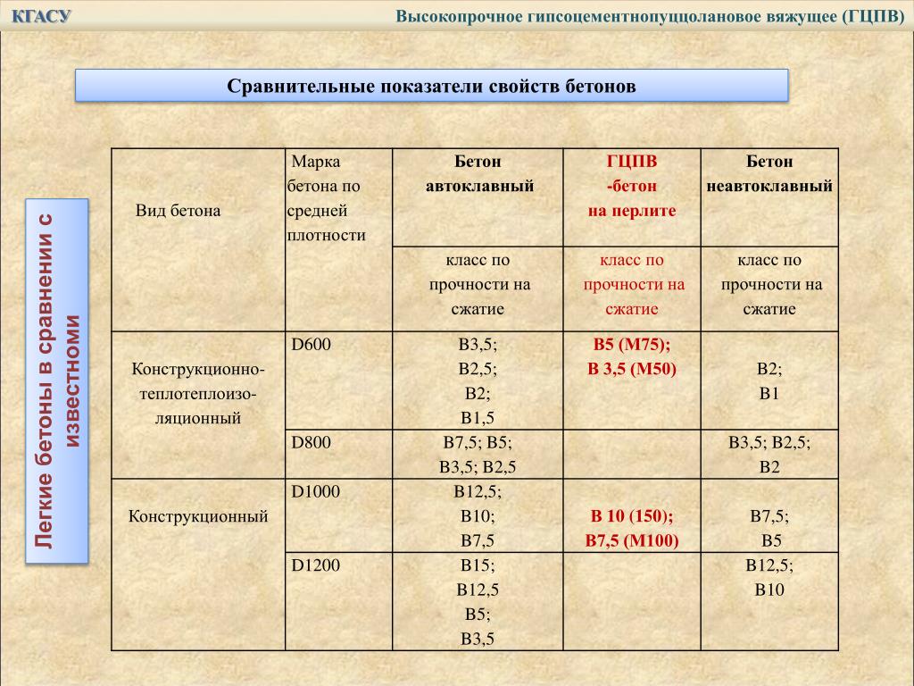 Минимальная плотность. Бетон плотность кг/м3 средняя. Средняя плотность бетонной смеси кг/м3. ГЦПВ состав. Бетон плотность кг/м3.