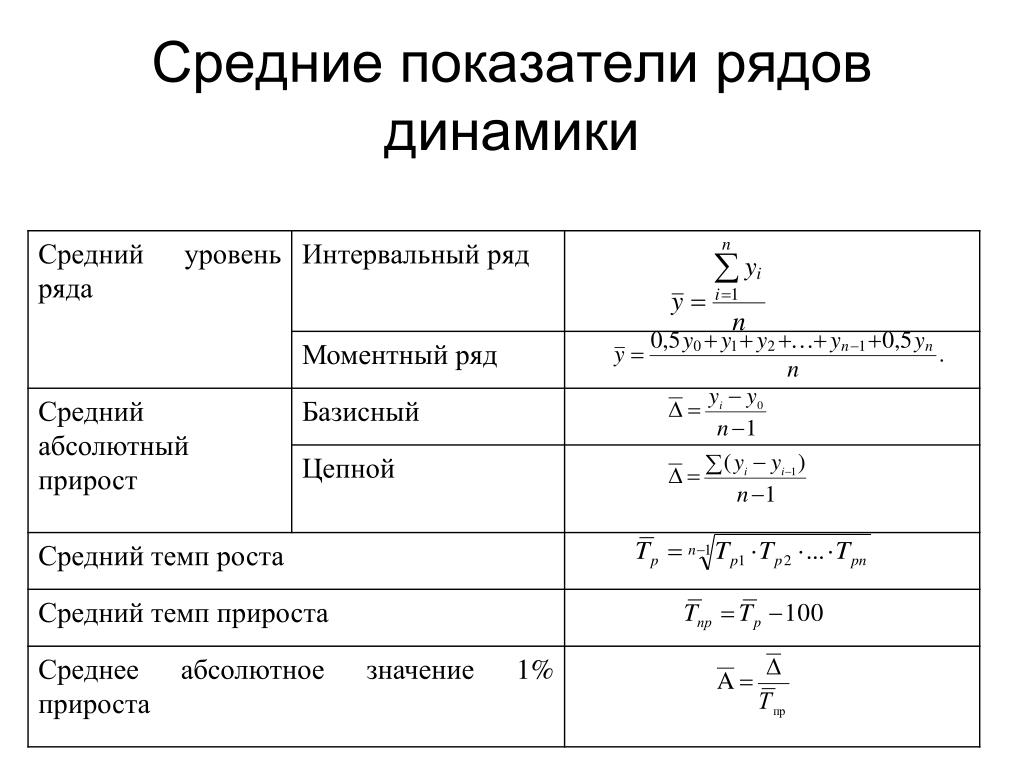 1 показатели динамики преступности по базисной схеме результаты изложите в табличном виде