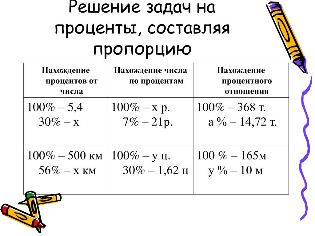 Калькулятор соотношения процентов. Как решать пропорции с процентами. Как рассчитать пропорцию от числа. Как составить пропорцию с процентами. Решение задач на проценты пропорцией.