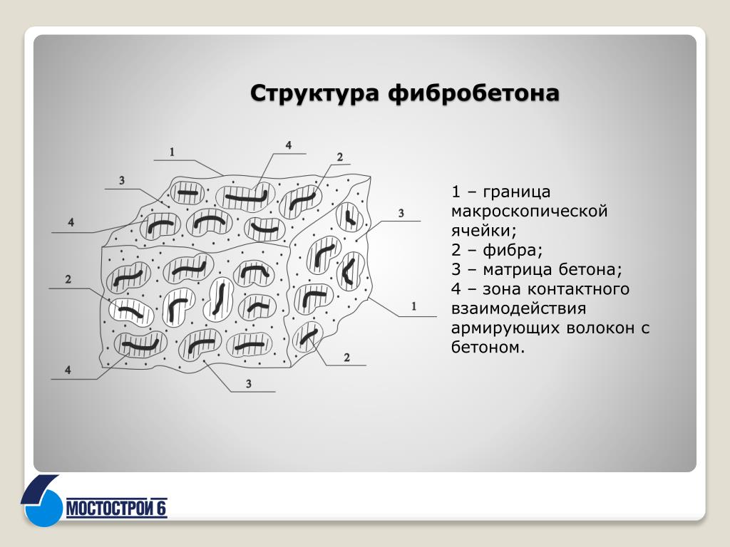 Фибробетон. Технология получения фибробетона. Схема производства фибробетона. Структура фибробетона. Состав фибробетона с полипропиленовой фиброй.