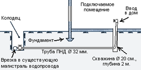 Ввод водопровода в частный дом от центрального водопровода схема