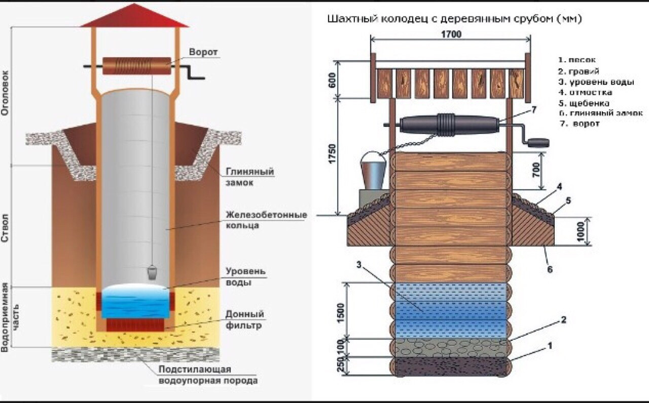  колодцев из колец:  колодца из бетонных колец для воды