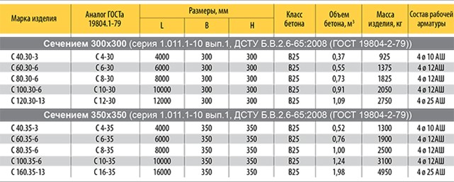 40 30 50 6. Свая железобетонная 150х150 4 метра вес. Вес свай железобетонных. Свая железобетонная 300х300. Масса жб свай.