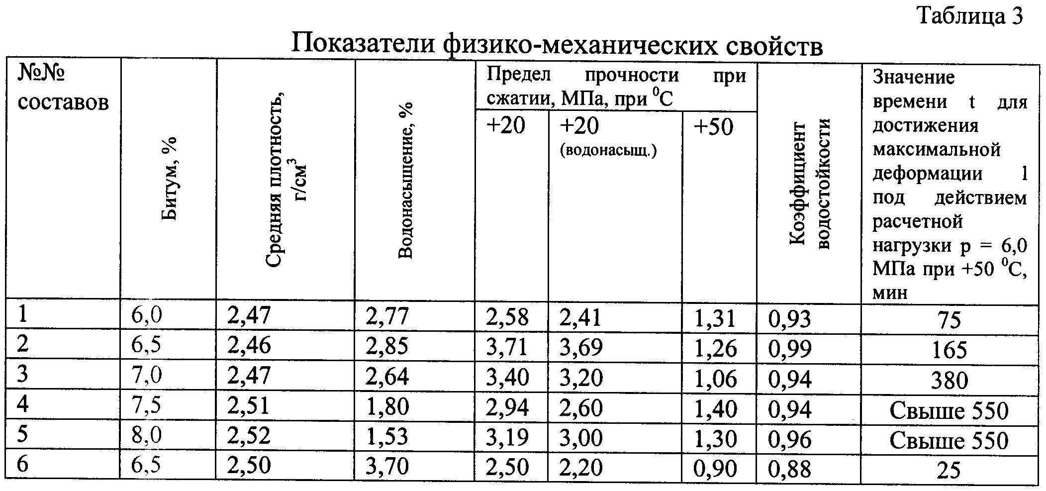 Объемный вес литой асфальтобетонной смеси