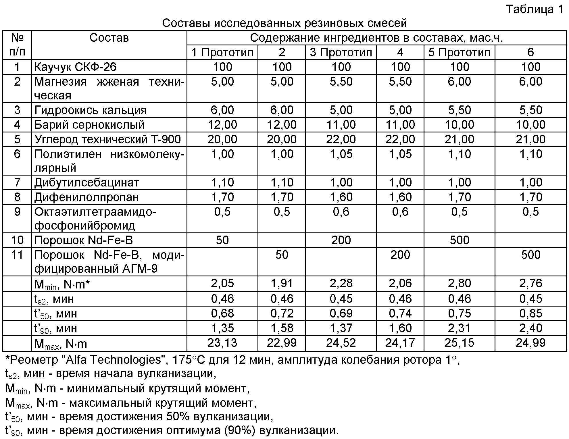 Плотность смеси состоящей. Плотность резиновой смеси в-14. Усадка резиновой смеси но-68-1. Плотность резиновой смеси но-68-1. Плотность резиновой смеси расчет.