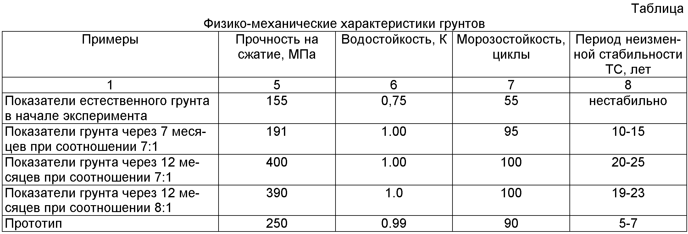 Характеристика прочности грунта. Прочность грунтов на сжатие таблица. Прочность грунта на сжатие таблица. Прочность грунта в МПА. Параметры прочности грунта.