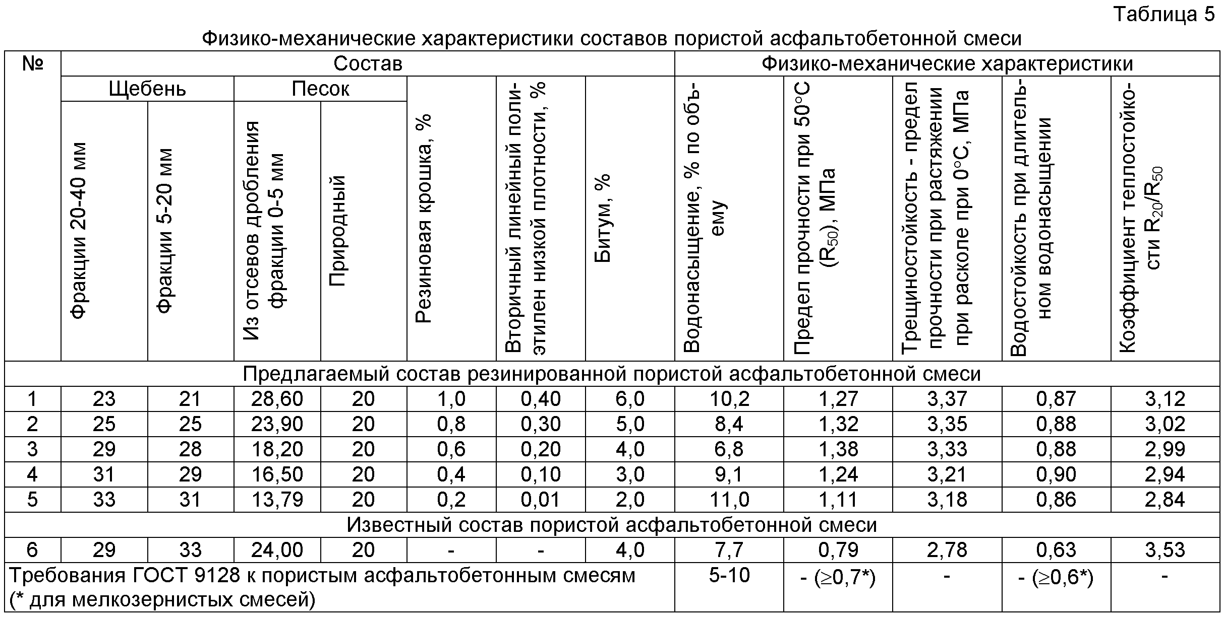 Типоразмеры асфальтобетонных смесей