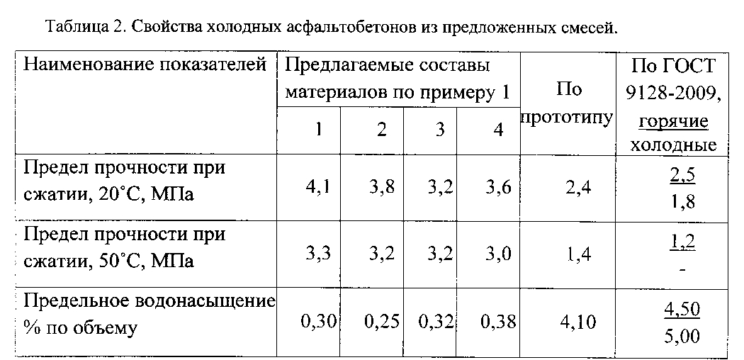 Определение предела прочности при сжатии асфальтобетонных образцов