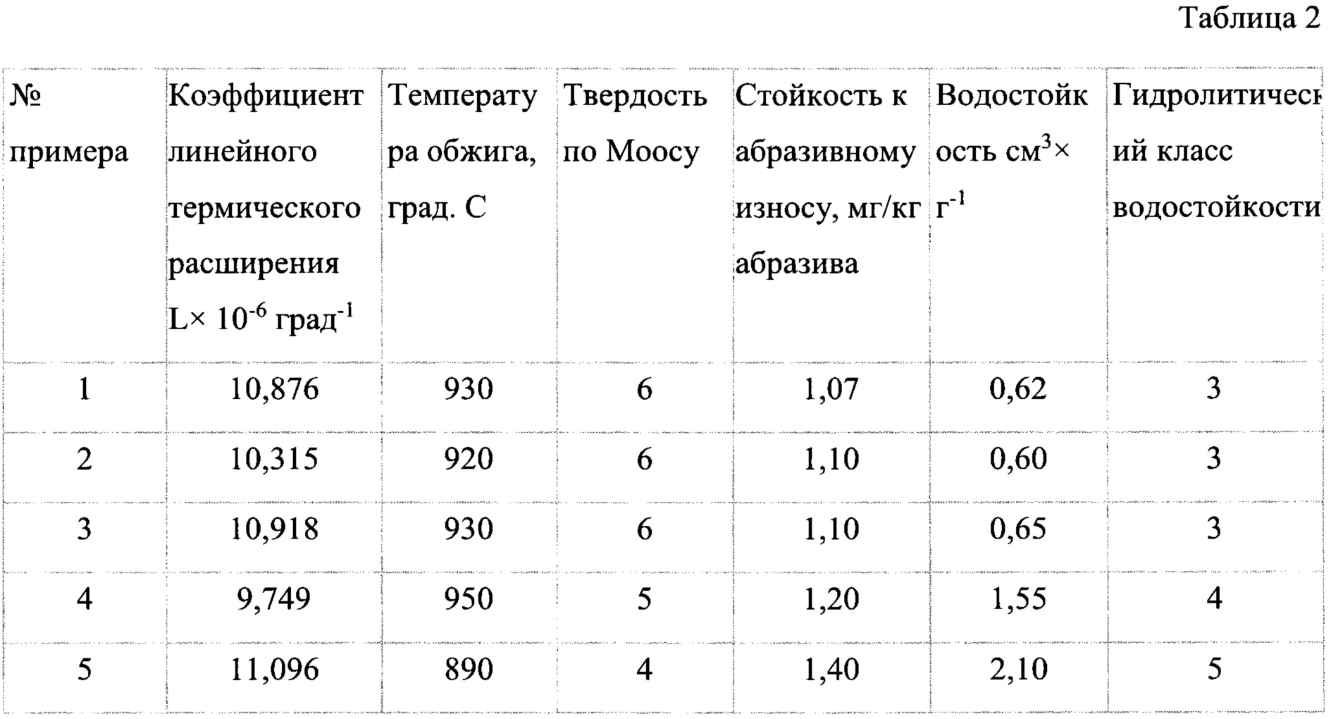 Коэффициент водостойкости. ГОСТ водостойкость. Таблица водостойкости дерева. Водостойкость бутылки протокол.