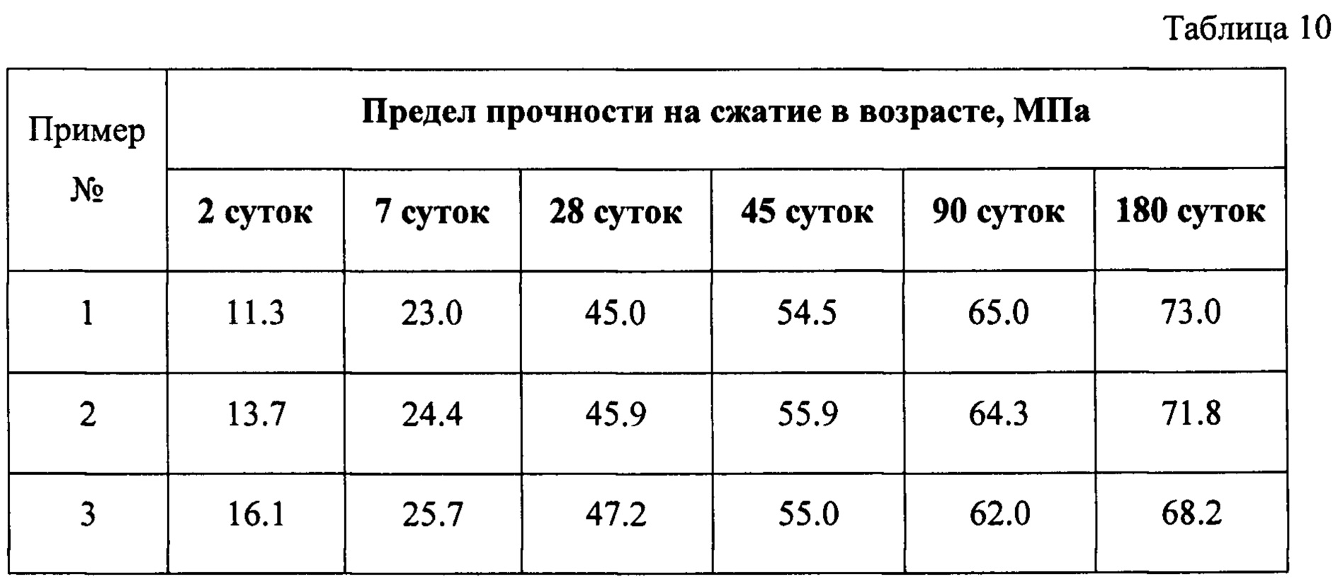 Вид и активность цемента. Марки цемента по прочности. Таблица контроль качества Клинкера. Прочность гипсолита на сжатие. Цемент серый прочность на 3 сутки.