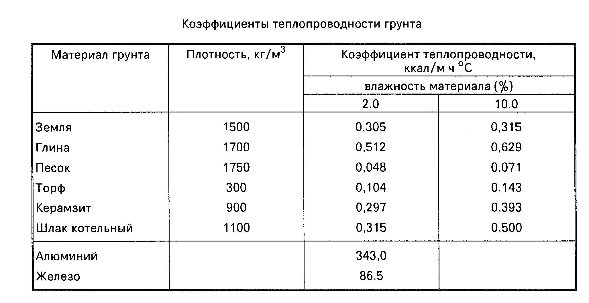 Объемный вес грунта 2 группы: Удельный вес грунта (таблица): 1, 2 группы