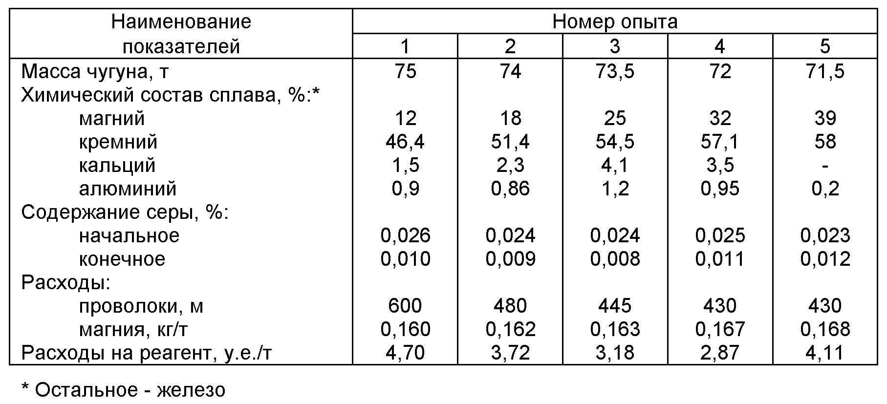 Удельный вес 1. Удельный вес чугуна. Удельный вес чугуна кг/м3. Плотность металлов кг/м3 чугун. Удельный вес чугуна таблица.