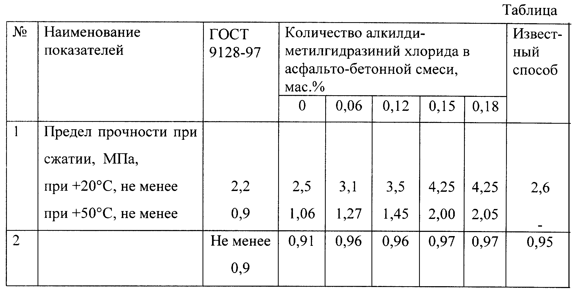 Сколько весит асфальт. Коэффициент уплотнения асфальтобетона марка 2 Тип б. Коэффициент уплотнения асфальтобетон плотный Тип б марка 2. Таблица коэффициента уплотнения асфальтобетонной смеси. Плотность асфальтобетонной смеси Тип б марка 2.