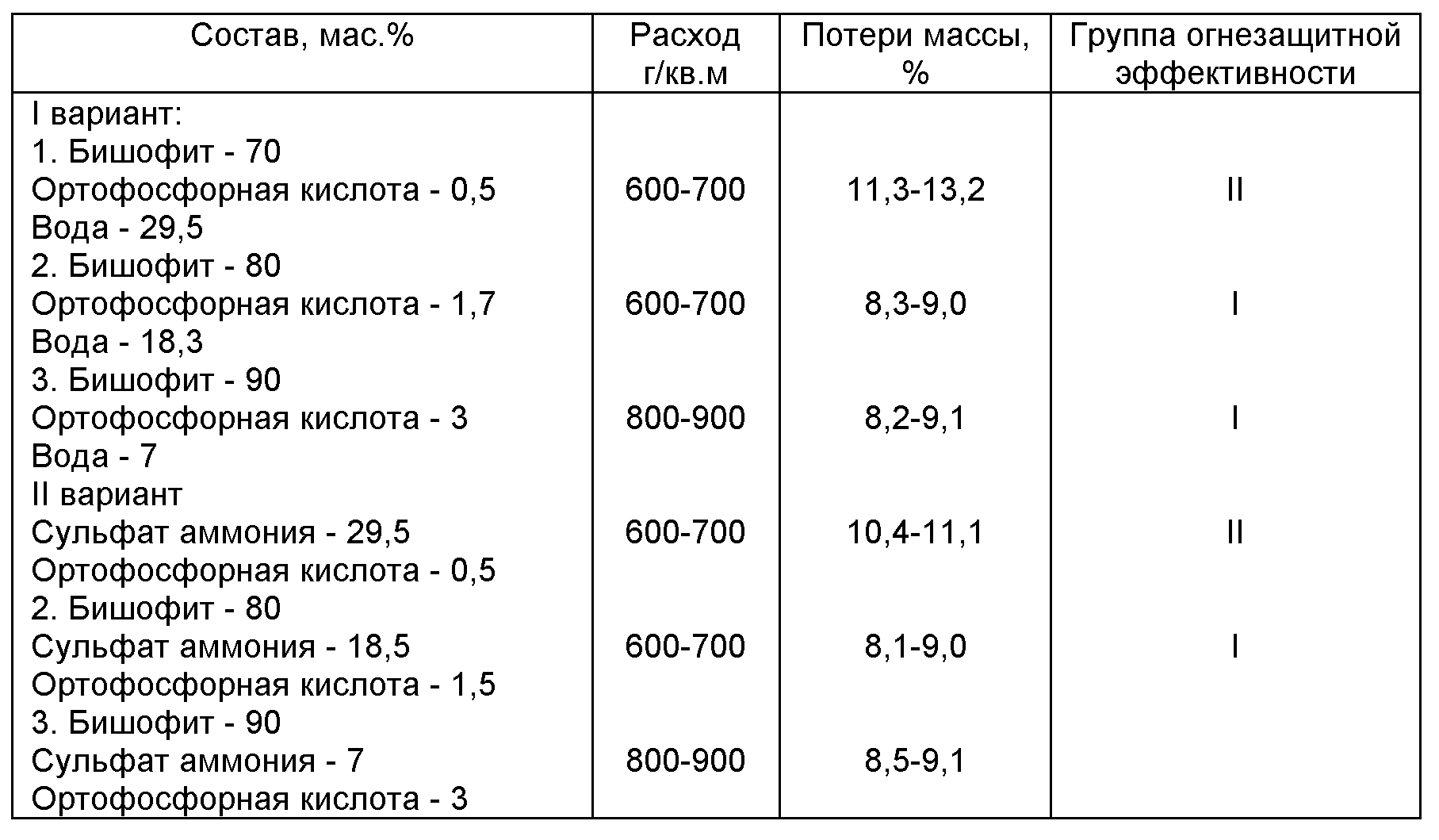 Расход древесины. Расход пропитки для дерева на 1м2. Группа огнезащиты древесины классификация. Огнезащитные покрытия для дерева таблица. 1 Группа эффективности огнезащиты древесины расход.