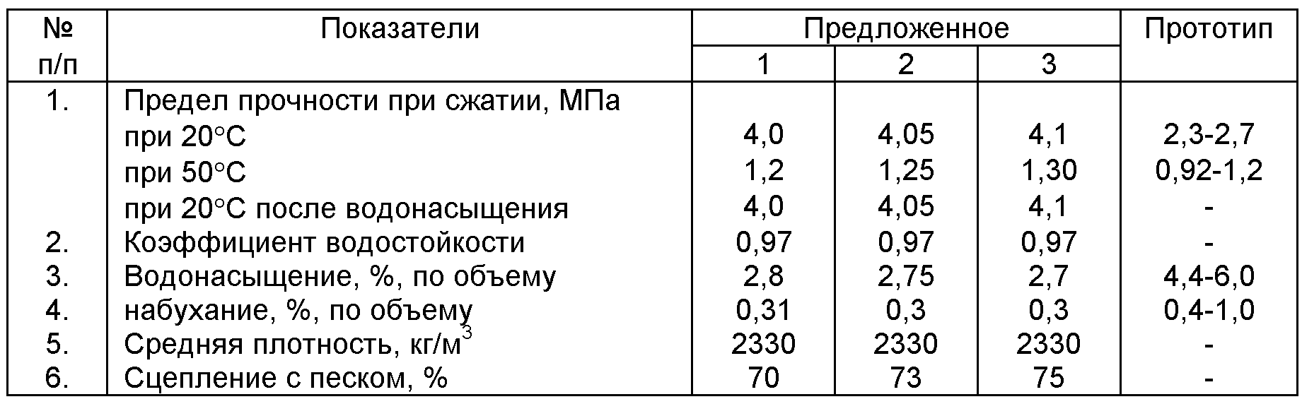 Одноосная прочность на сжатие. Предел прочности песка на сжатие. Предел прочности песка при сжатии. Прочность песка на сжатие в МПА. Предел прочности на сжатие глины.