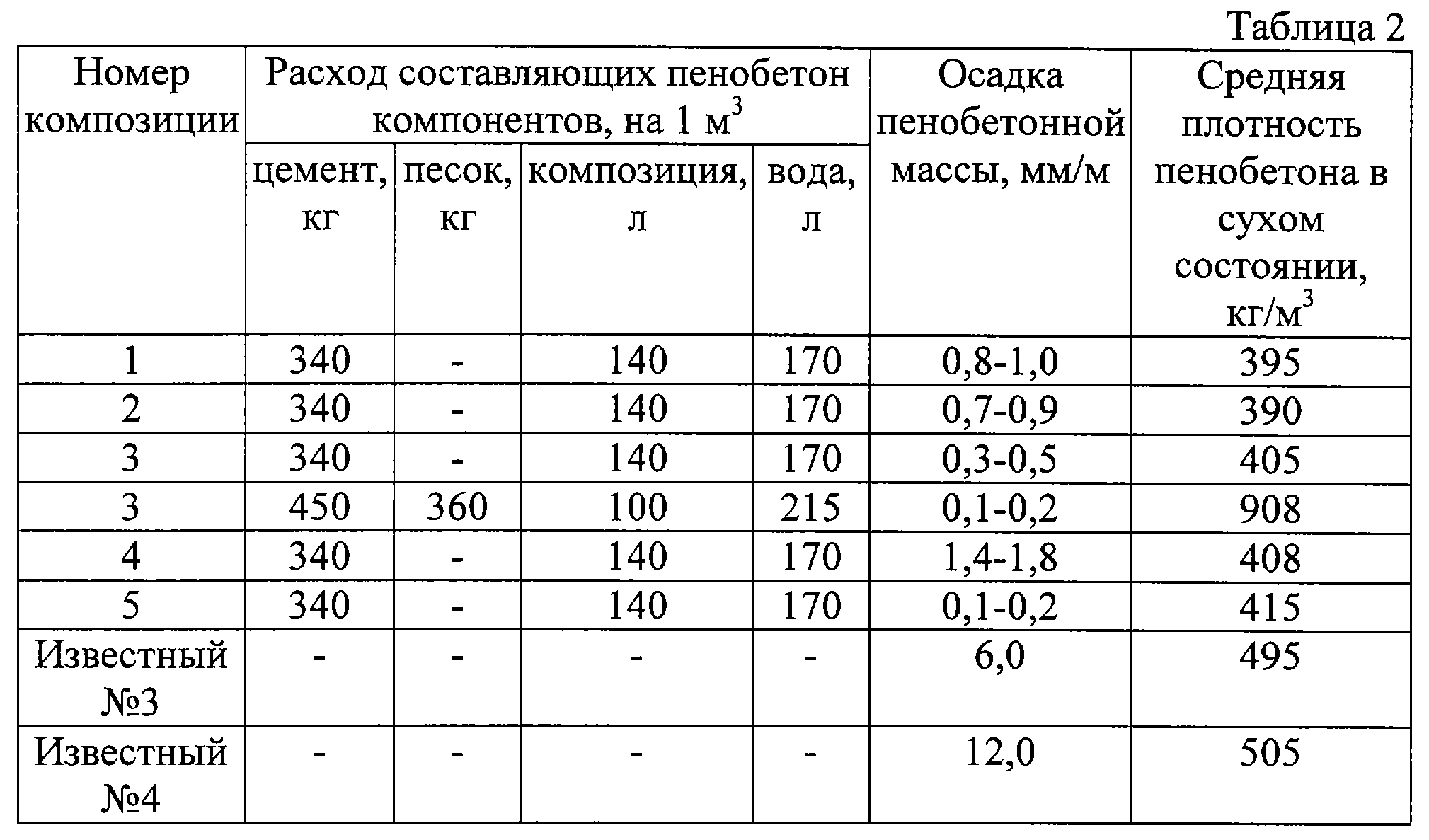 Вес цемента м500