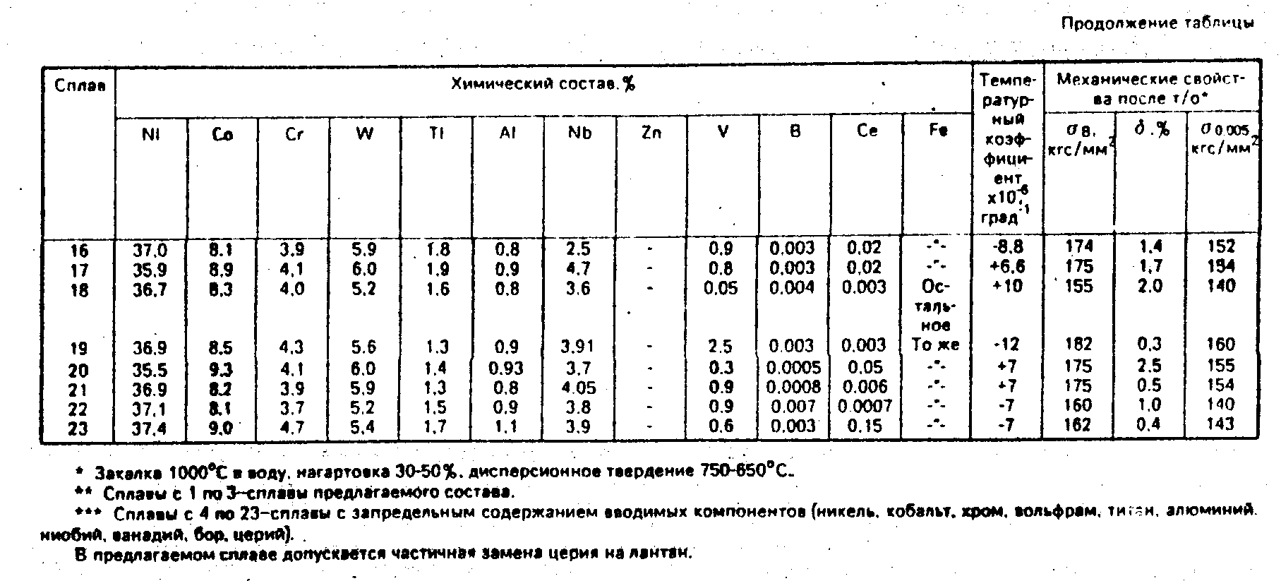 Коэффициент температурного расширения металлов и сплавов таблица