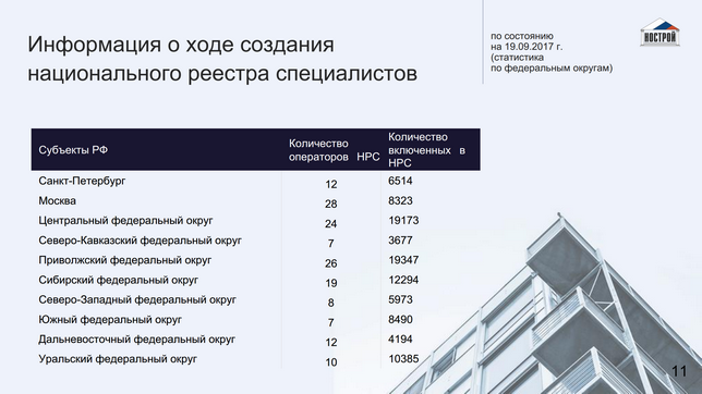 Реестр специалистов в строительстве проверить. НРС НОСТРОЙ. НРС В области строительства. Специалисты НРС. НОСТРОЙ реестр.