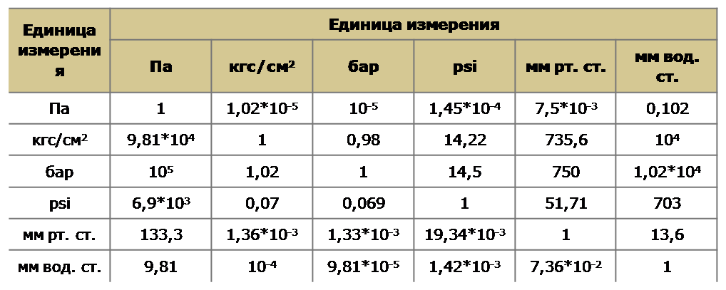 M кг. Давление 2 кгс/см2 в бар. Единицы измерения давления кгс/см2 1 бар. Единицы измерения давления кг/см2. Бар в кгс/см2.