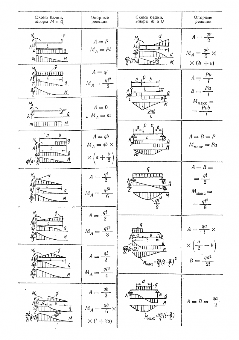 Формулы сопромата. Формула момента сопромат. Изгибающий момент формула сопромат. Типовые схемы нагружения балки. Эпюра моментов балки.