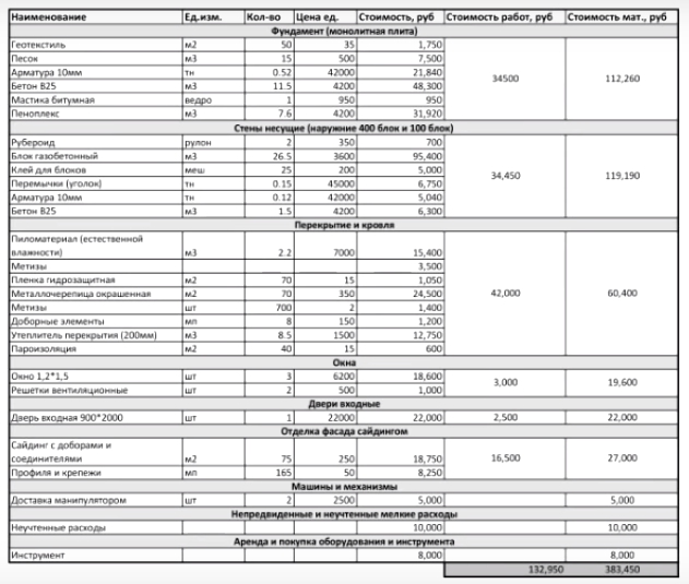 Смета на строительство дома из кирпича образец