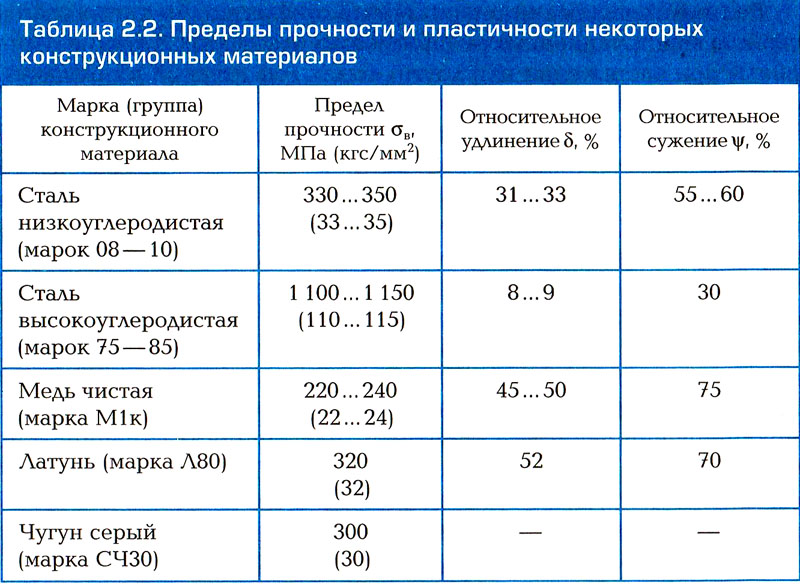 Сопротивление камня. Предел прочности на сжатие и растяжение стали. Предел прочности при растяжении материала. Предел прочности стали таблица. Прочность материалов на разрыв таблица.