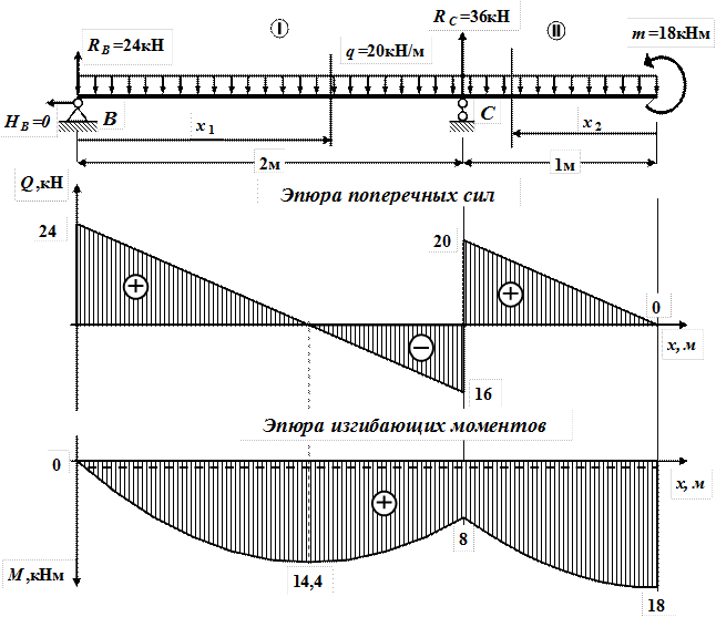Эпюра балки на двух опорах. Эпюры балки на 2 опорах. Эпюры прогиба балки. Изгиб балки на двух опорах.