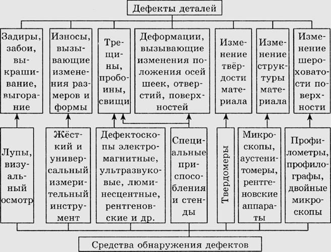 Составить схему классификации дефектов