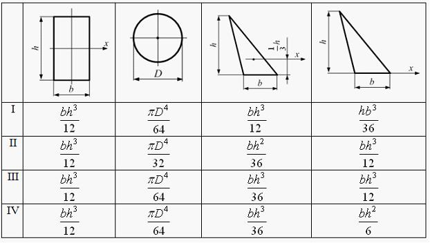 Осевой момент. Момент инерции треугольного сечения. Момент инерции сечения треугольника. Момент инерции треугольника относительно оси x1 равен. Минимальный момент инерции треугольника.