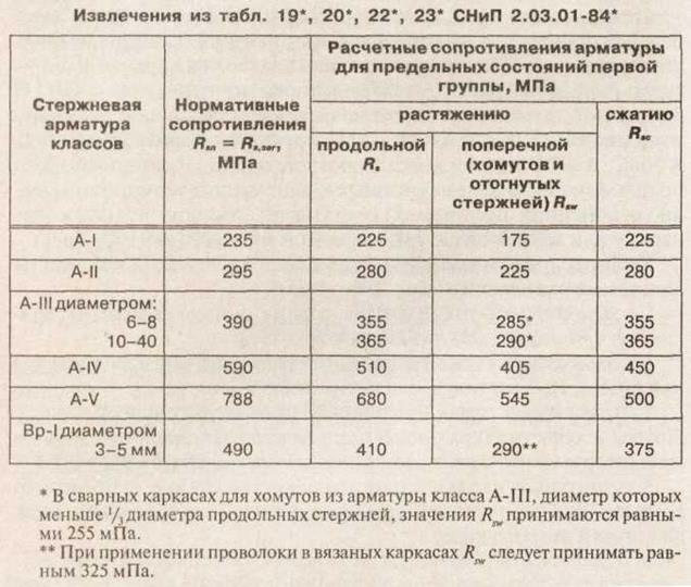 Сцепление с бетоном мпа. Расчетное сопротивление арматуры таблица. Расчетное сопротивление арматуры а500с. Расчетное сопротивление арматуры а400. Расчетное сопротивление арматуры а400 растяжению.