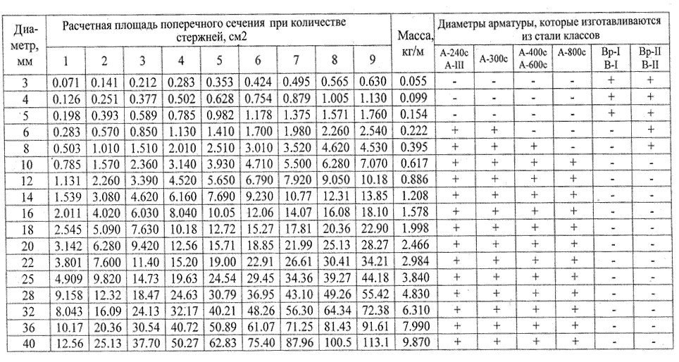 Площадь поперечного сечения м2. Расчетная площадь поперечного сечения арматуры. Площадь арматурных стержней таблица. Расчетные площади поперечных сечений и масса арматуры сортамент. Площадь сечения арматуры таблица.