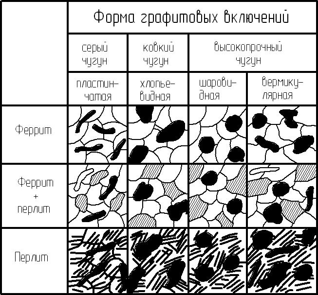 Виды чугуна. Классификация чугуна таблица. Виды чугуна схема. Чугуны классификация Чугунов. Таблица структур чугуна.