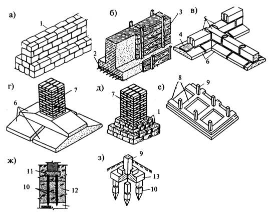 Типы фундаментов. Элементы фундамента здания. Конструктивные элементы фундамента. Конструктивные типы фундаментов. Конструктивные элементы здания фундамент.
