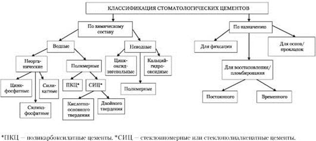 Классификация цементов. Классификация стоматологических цементов. Классификация стоматологических цементов по химическому составу. Классификация стоматологических цементов схема. Классификация Минеральных цементов в стоматологии.