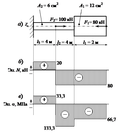 Эпюра продольных сил для бруса. Построение эпюр продольных сил. Эпюры продольных сил в поперечных сечениях бруса. Эпюры продольных сил и напряжений.