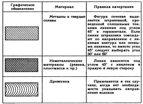 Как выбирают направление линий штриховки и расстояние между ними для разных изображений предмета