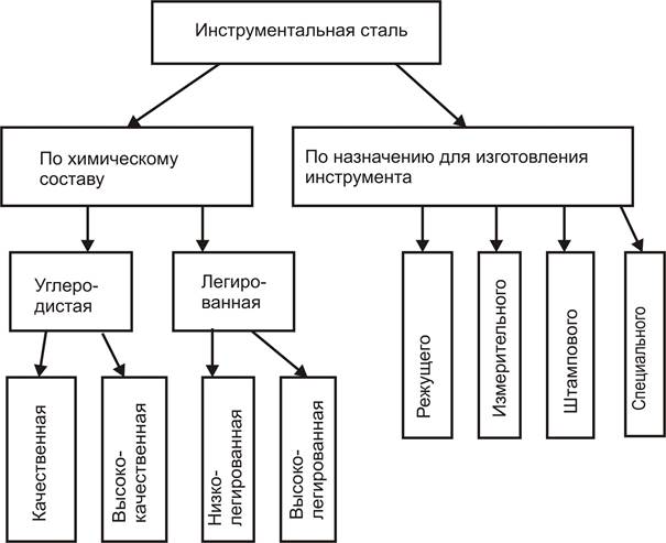 Виды сталей и их маркировка