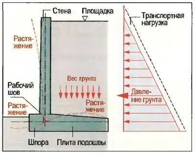 Шаг арматуры в подпорных стенках