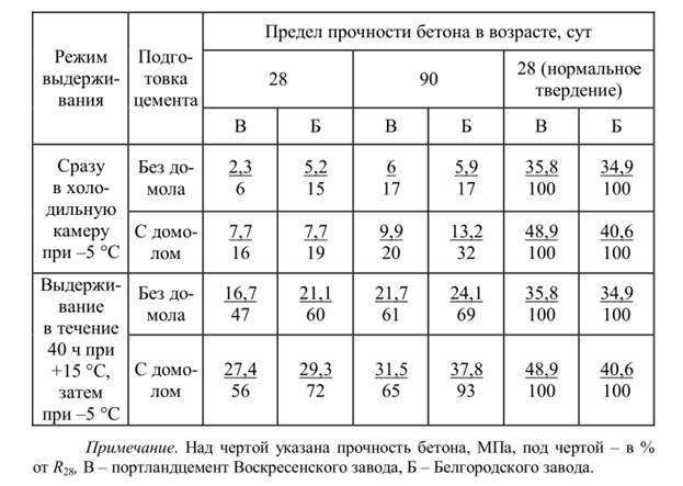 Прочность на сжатие 28 мпа. Предел прочности бетона кг/см2. Предел прочности бетона в25. Бетон в20 класс прочности. Бетон б25 прочность на сжатие.