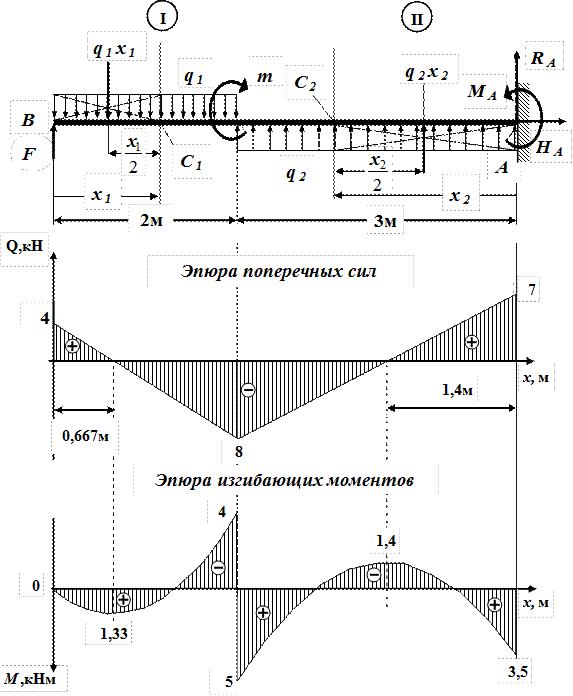 Эпюры изгибающих моментов