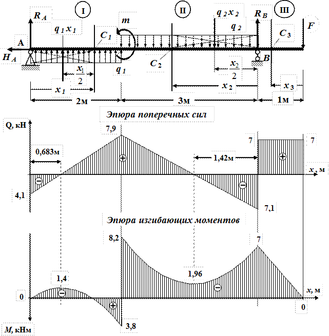 Построить эпюры изгибающих моментов и поперечных сил. Эпюра поперечной силы для балки. Построение эпюр поперечных сил.