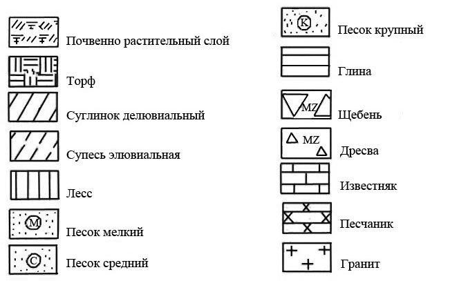 Как обозначается суглинок на геологических чертежах