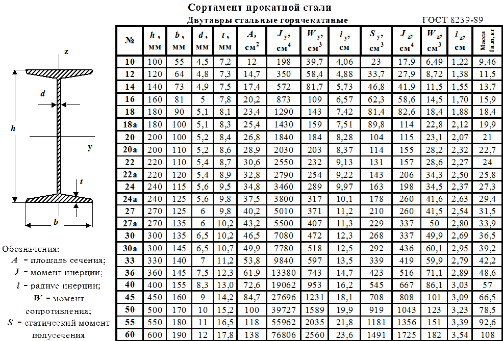 Сортамент двутавровой балки с245. Сортамент балки двутавровые 20б1. Таблица сортамента для двутавровой балки. Таблица слртоментов гутавра.