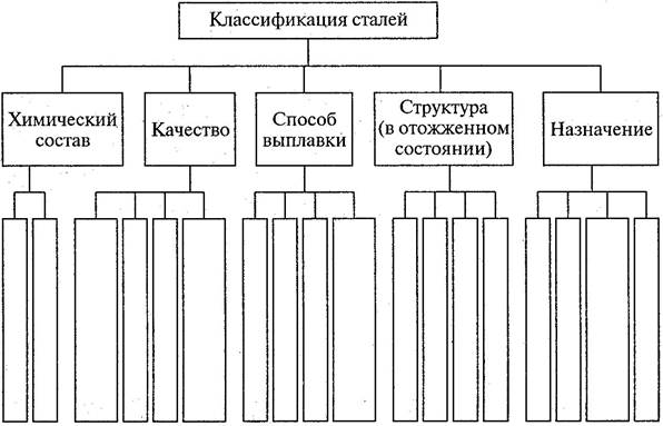 Схема классификации сталей